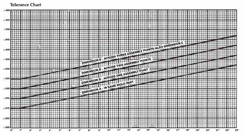 Tolerance Chart